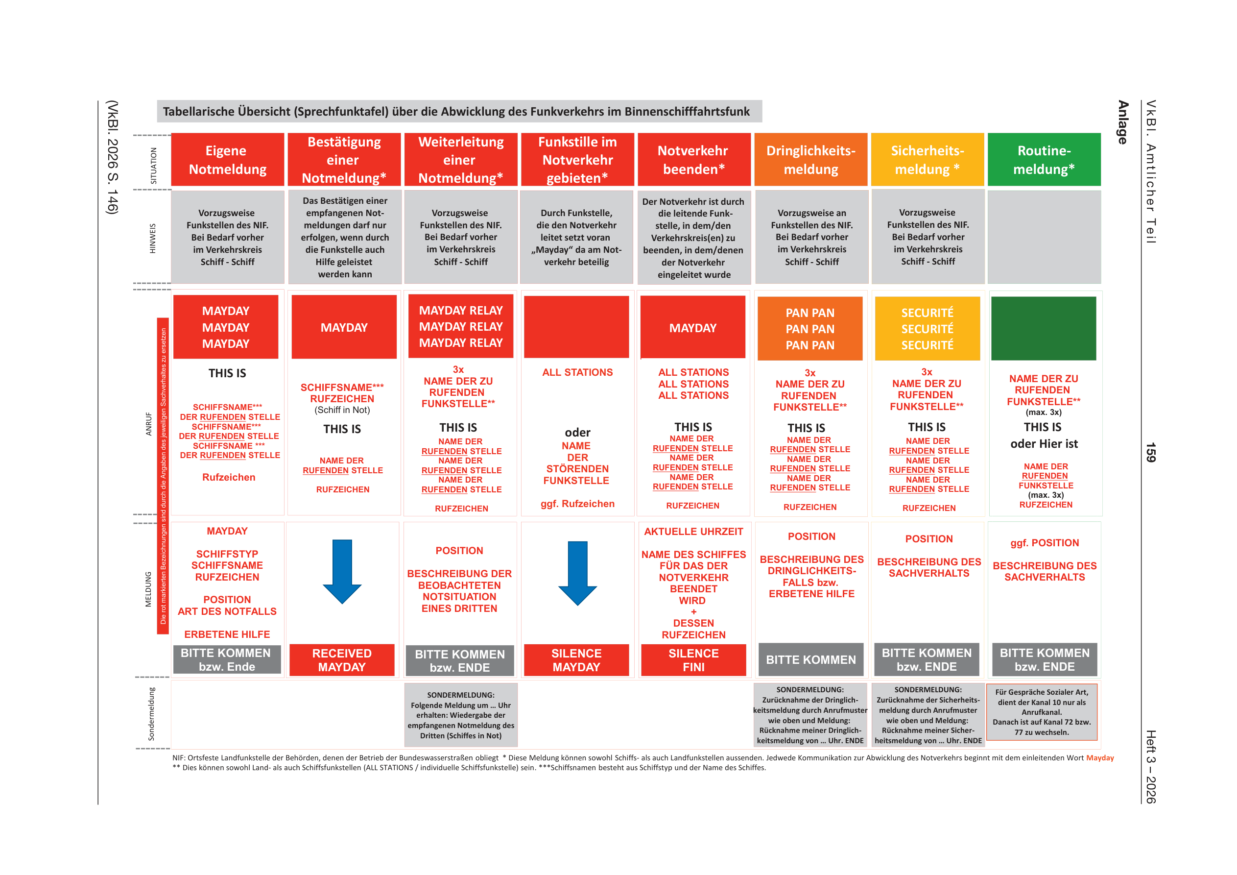Sprechfunktafel UBI 2026 – Abwicklung Funkverkehr Binnenschifffahrtsfunk (vollständig)